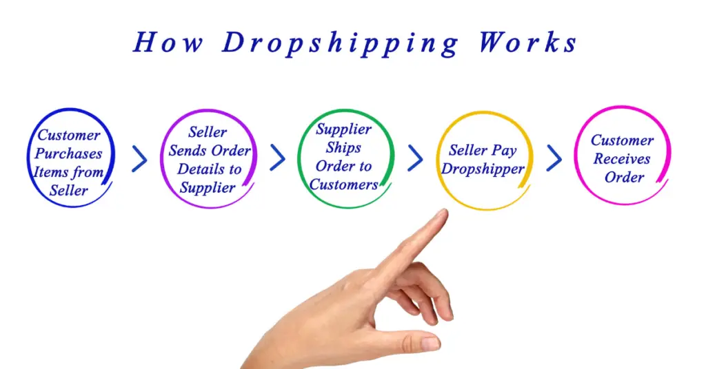 What is dropshipping business